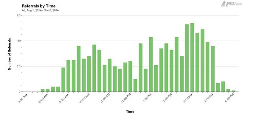 Graph of Referrals by TIme